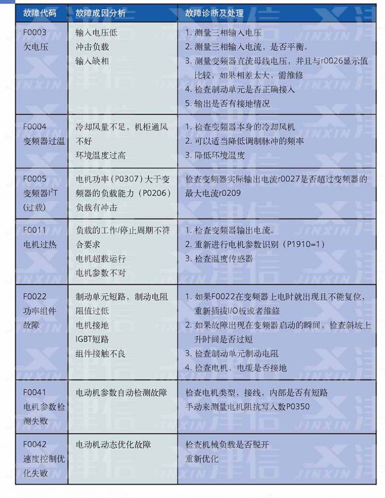 西门子e18故障图解,西门子洗衣机故障灯图 西门子mm440变频器故障代码和维修措施